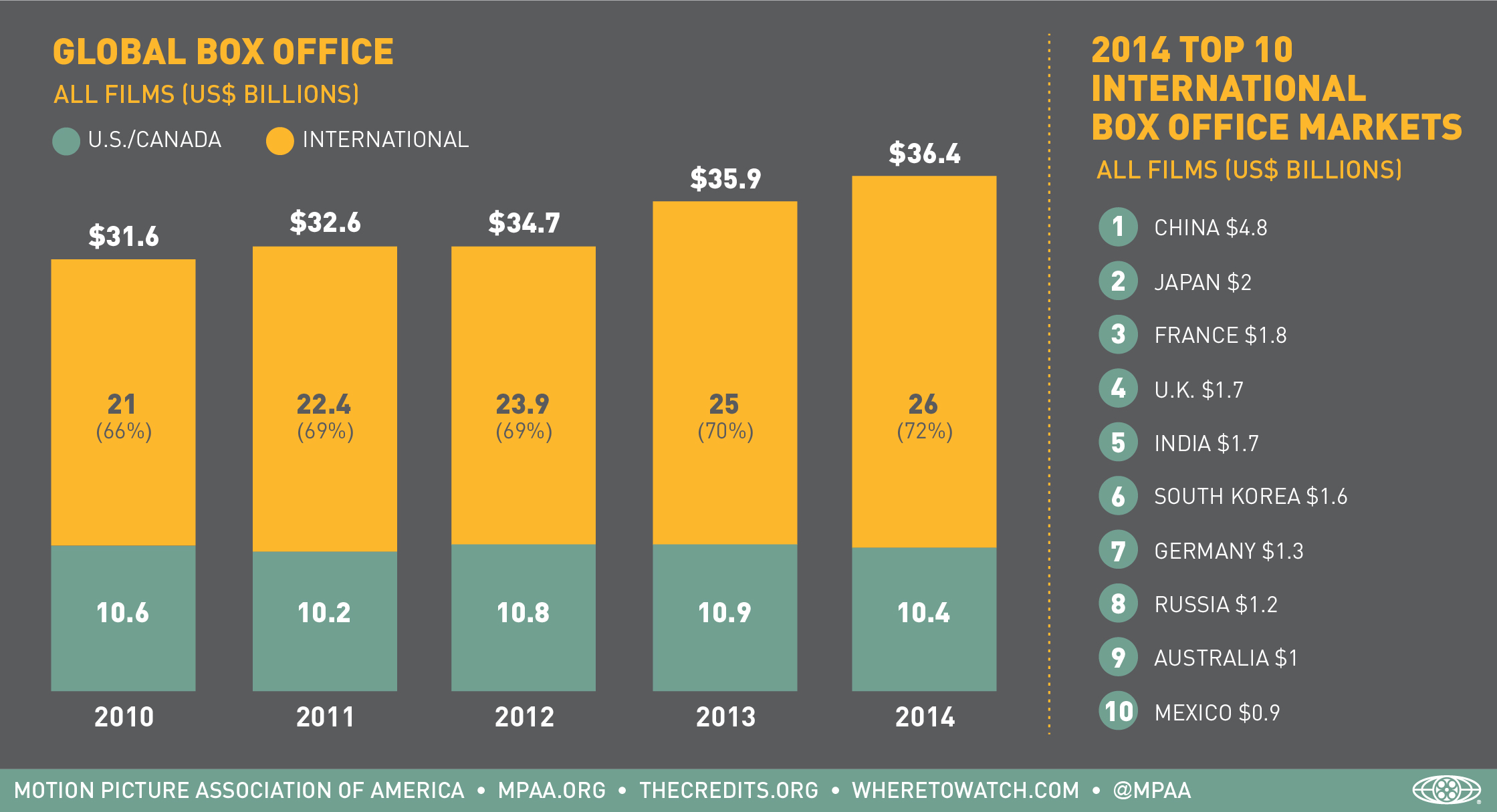 Infographic Demand for Movies Continues to Rise Around the Globe The